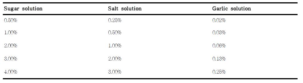 Concentration of sugar solution, salt solution and garlic solution used in the experiment