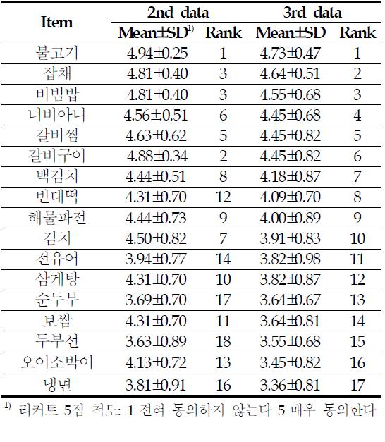 2.대표적인 한국 음식:외국인이 좋아할 만한 한국 음식