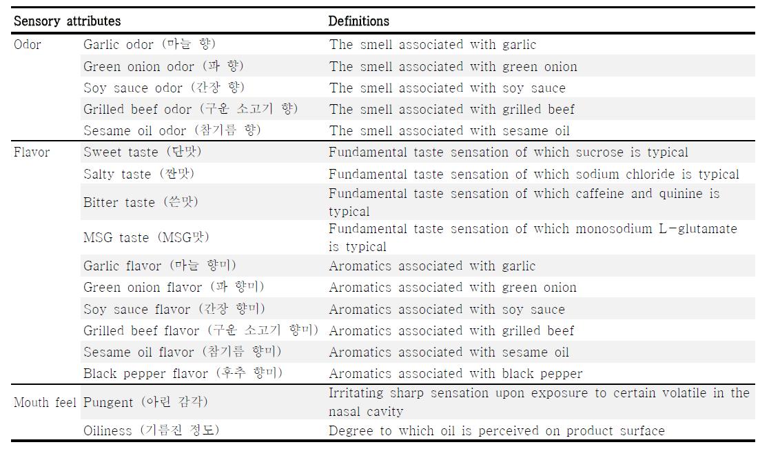 Definitions of the descriptive attributes of Bulgogi samples