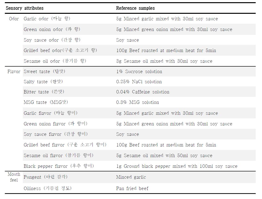 Reference samples for the descriptive attributes of Bulgogi samples