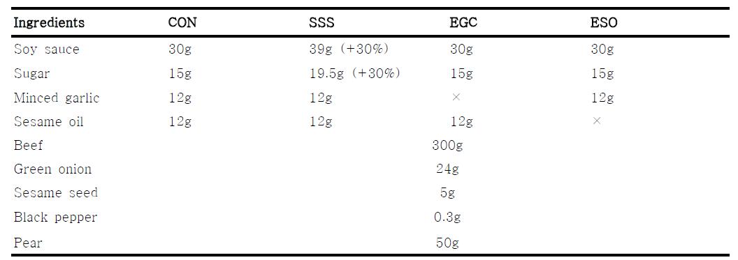 Bulgogi samples used in the experiment