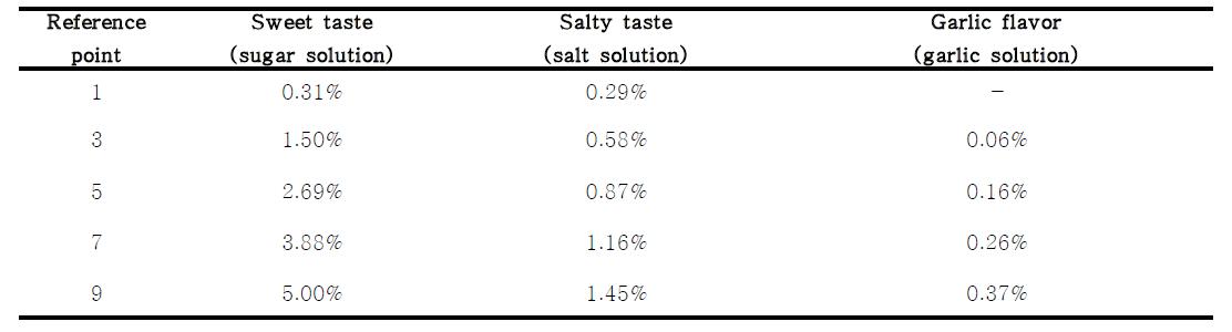 Intensity scale values for sweet taste, salty taste and garlic flavor