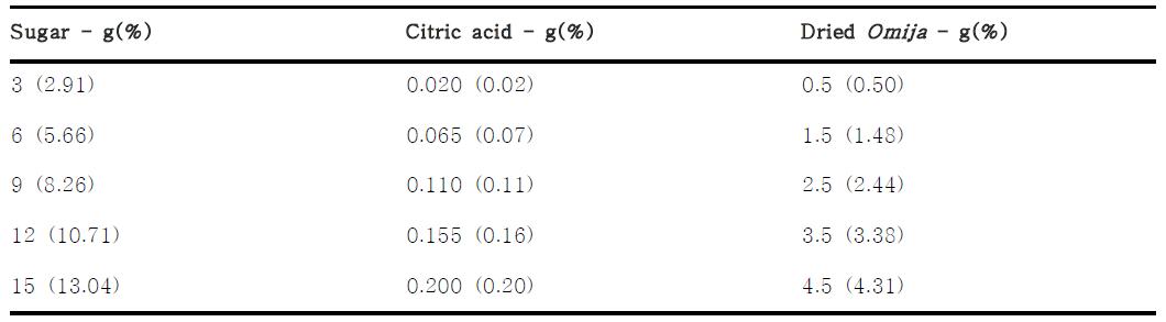 Mass(g) of sugar, citric acid and dried Omija per 100g of water used in the experiment