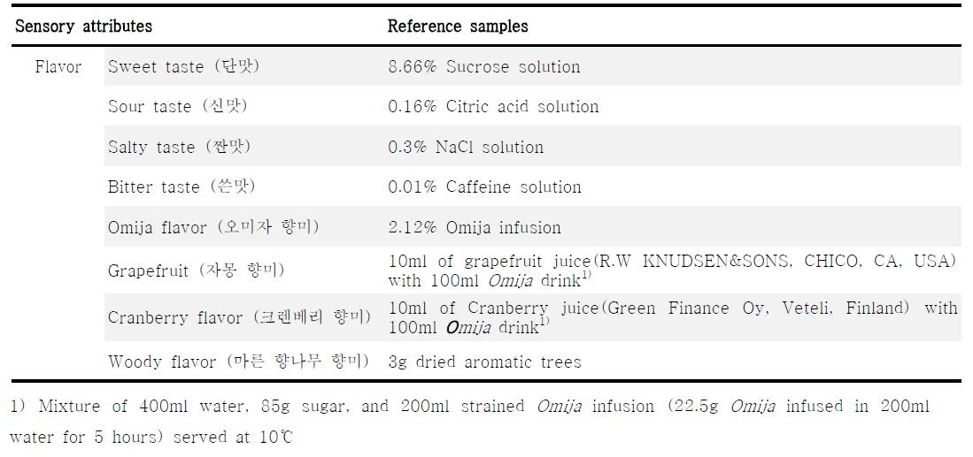 Reference samples for the descriptive attributes of Omija drink samples