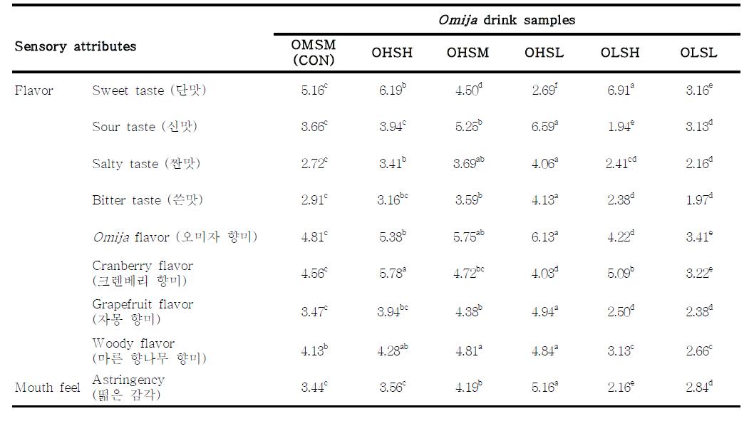 Sensory attributes of Omija drink samples