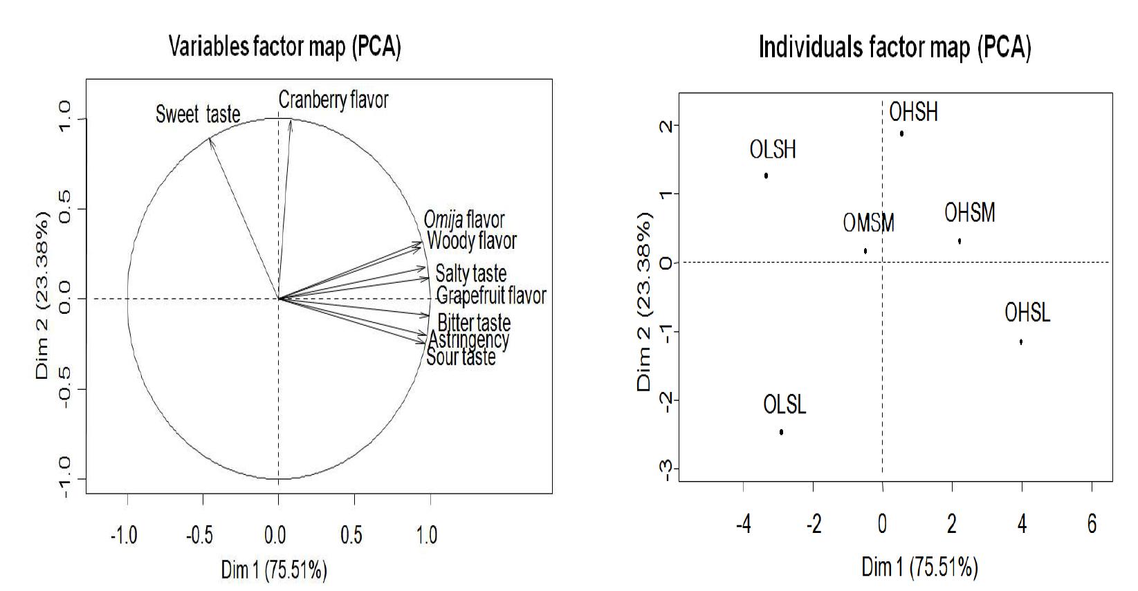 Principal component (PC) loadings and sensory attributes scores of Omija drink samples1) for components 1 and 2 1) See Table 4-10 for samples identification