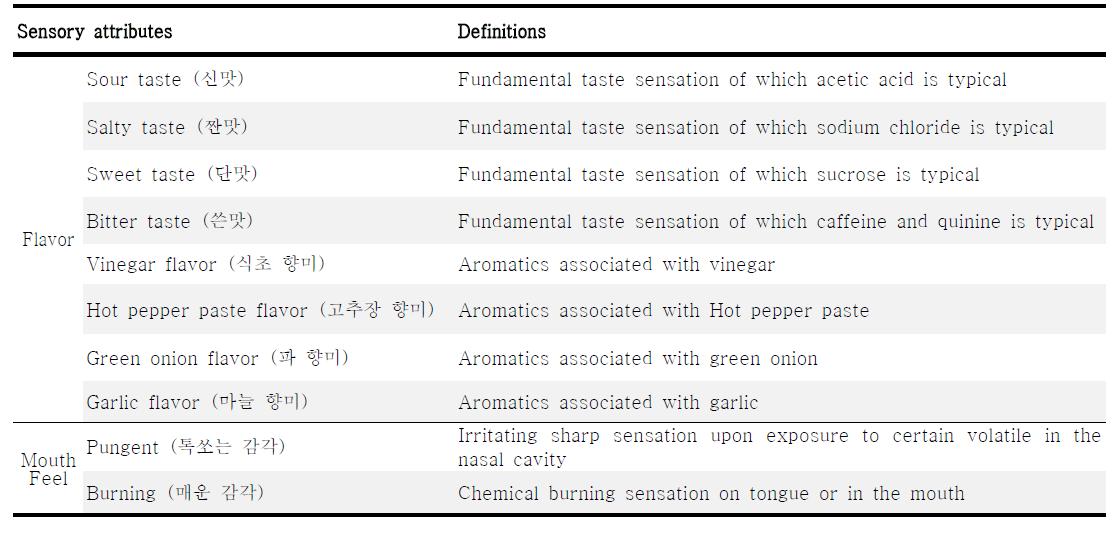 Definitions of the descriptive attributes of Hot pepper paste dressing samples