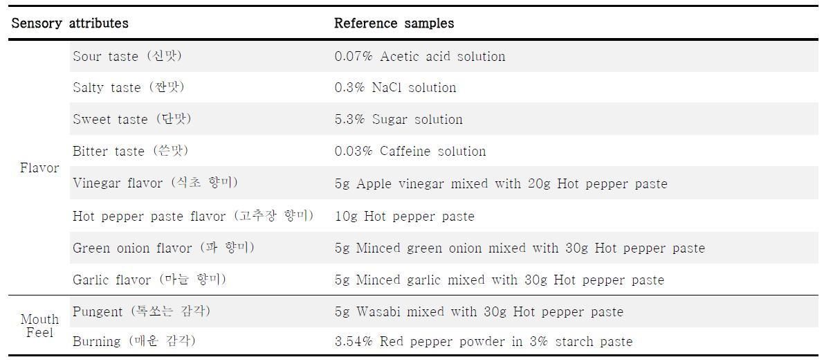 Reference samples for the descriptive attributes of Hot pepper paste dressing samples