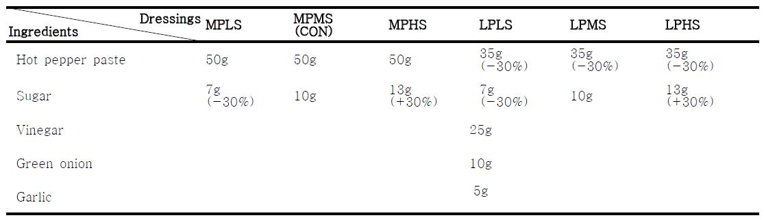 Hot pepper paste dressing samples used in the experiment