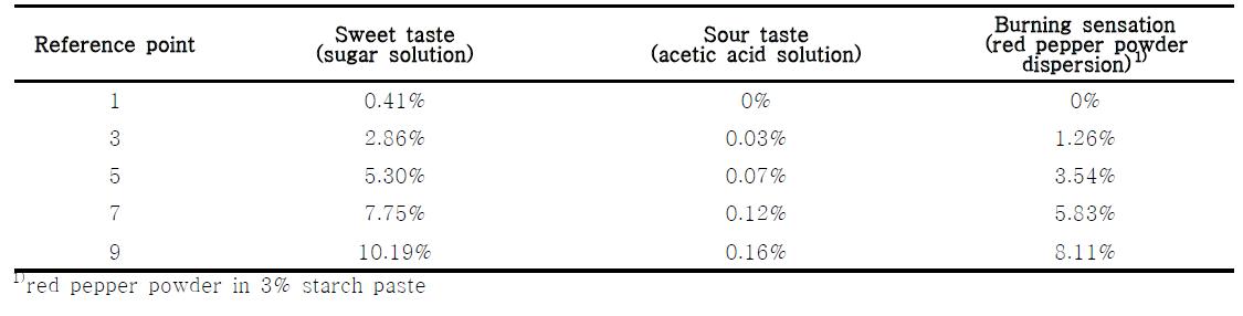 Intensity scale values for sweet taste, sour taste and burning sensation