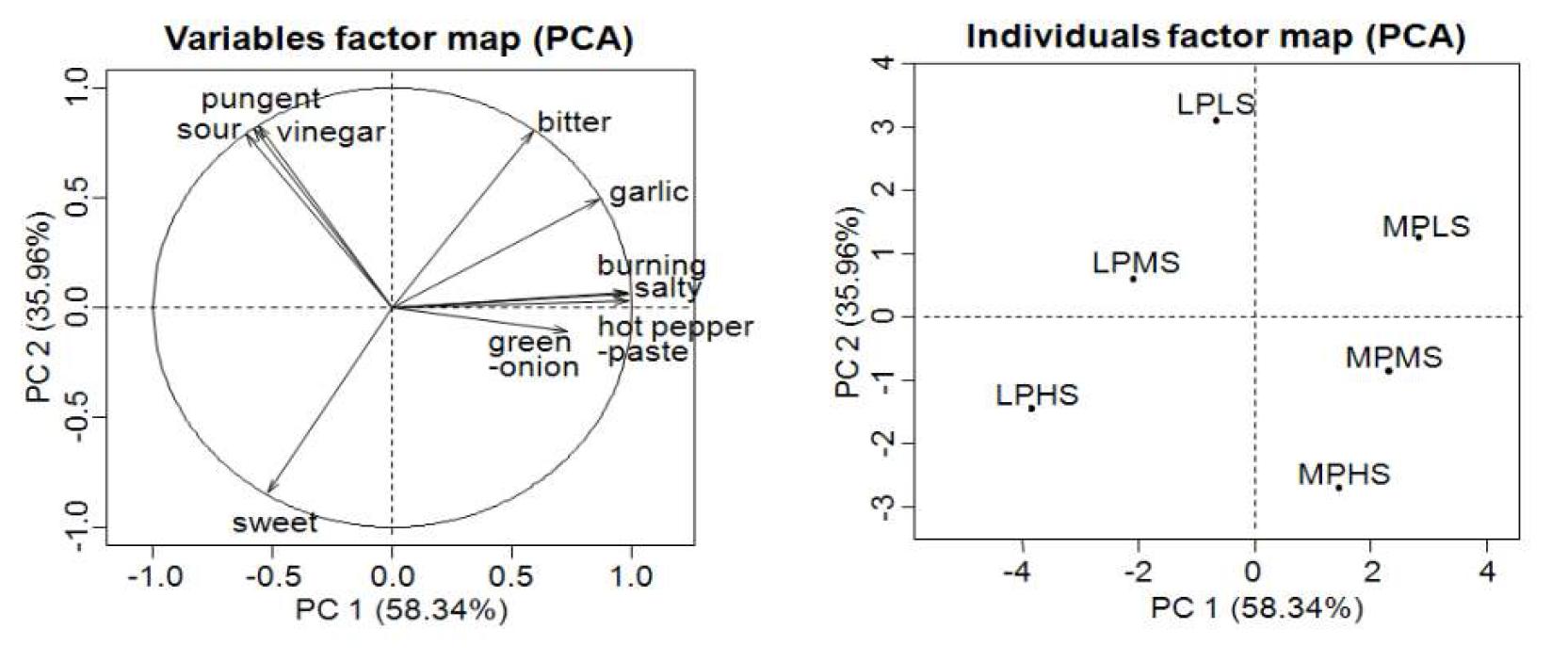 Principal component (PC) loadings and sensory attributes scores of Hot pepper paste dressing samples1) for components 1 and 2 1) See Table 4-16 for samples identification