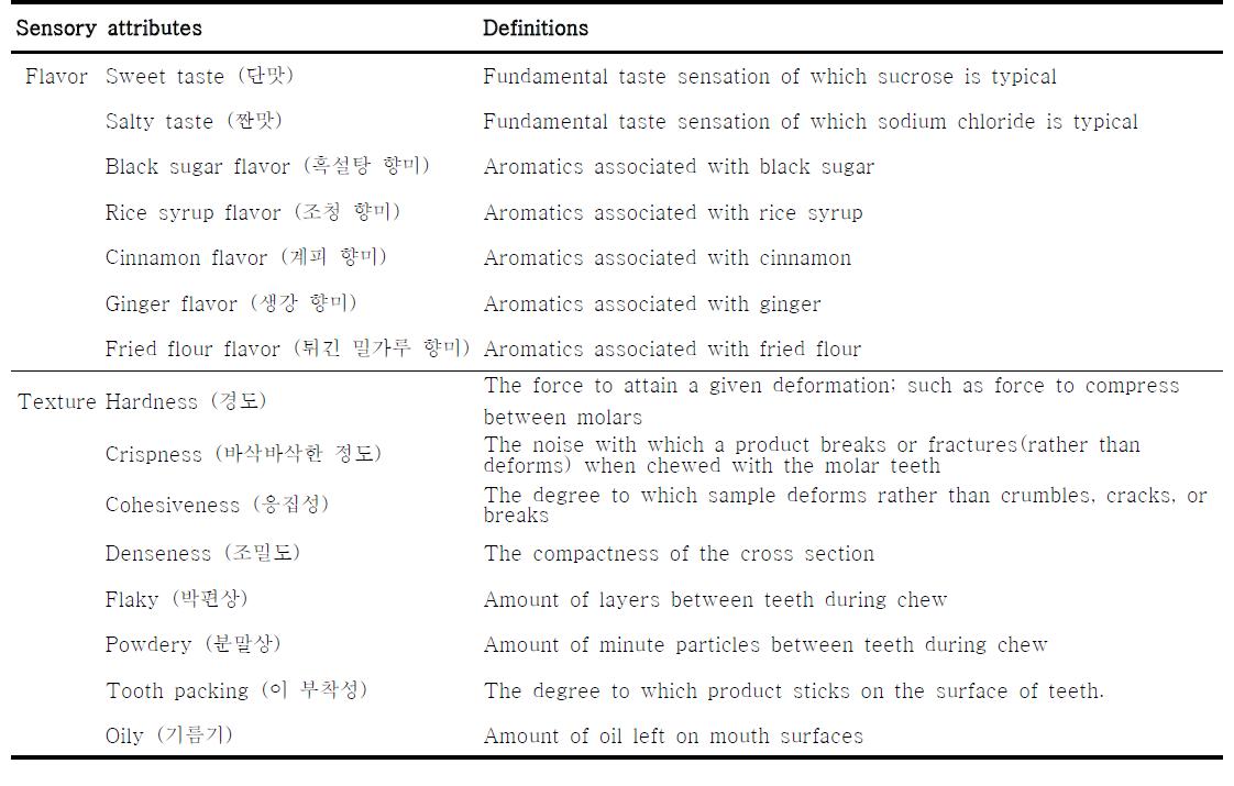 Definitions of the sensory attributes of Yackwa samples
