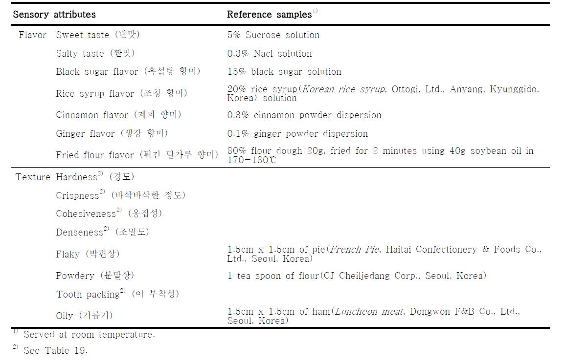 Reference samples for the sensory attributes of Yackwa samples