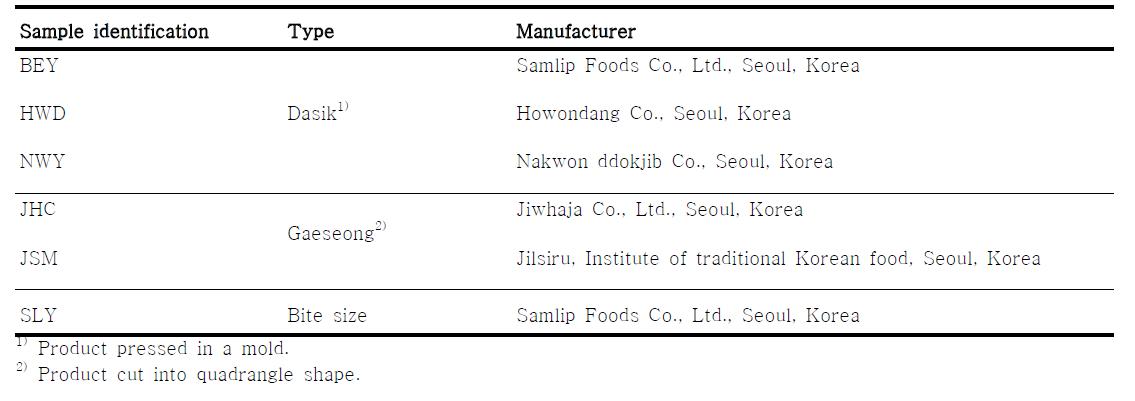 The information of six Yackwa samples