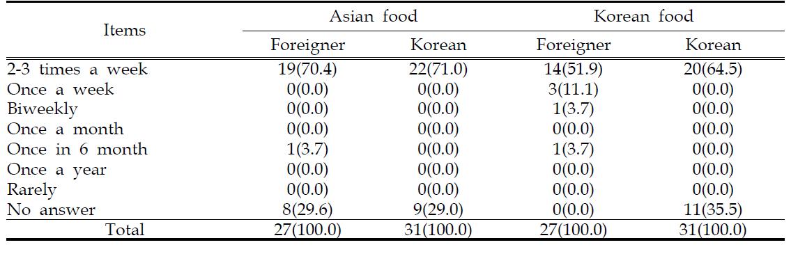 아시안 음식과 한국 음식의 섭취 빈도 비교