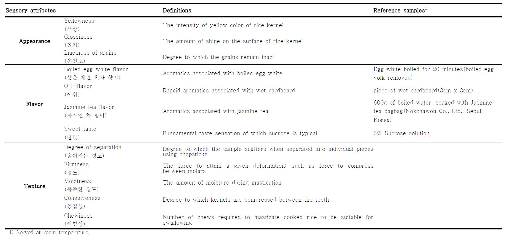 Definitions and reference samples of the sensory attributes of cooked rice samples