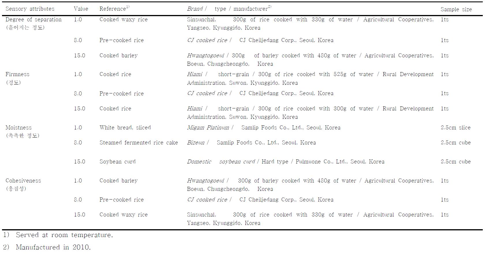 Reference scale values for the texture attributes of cooked rice samples