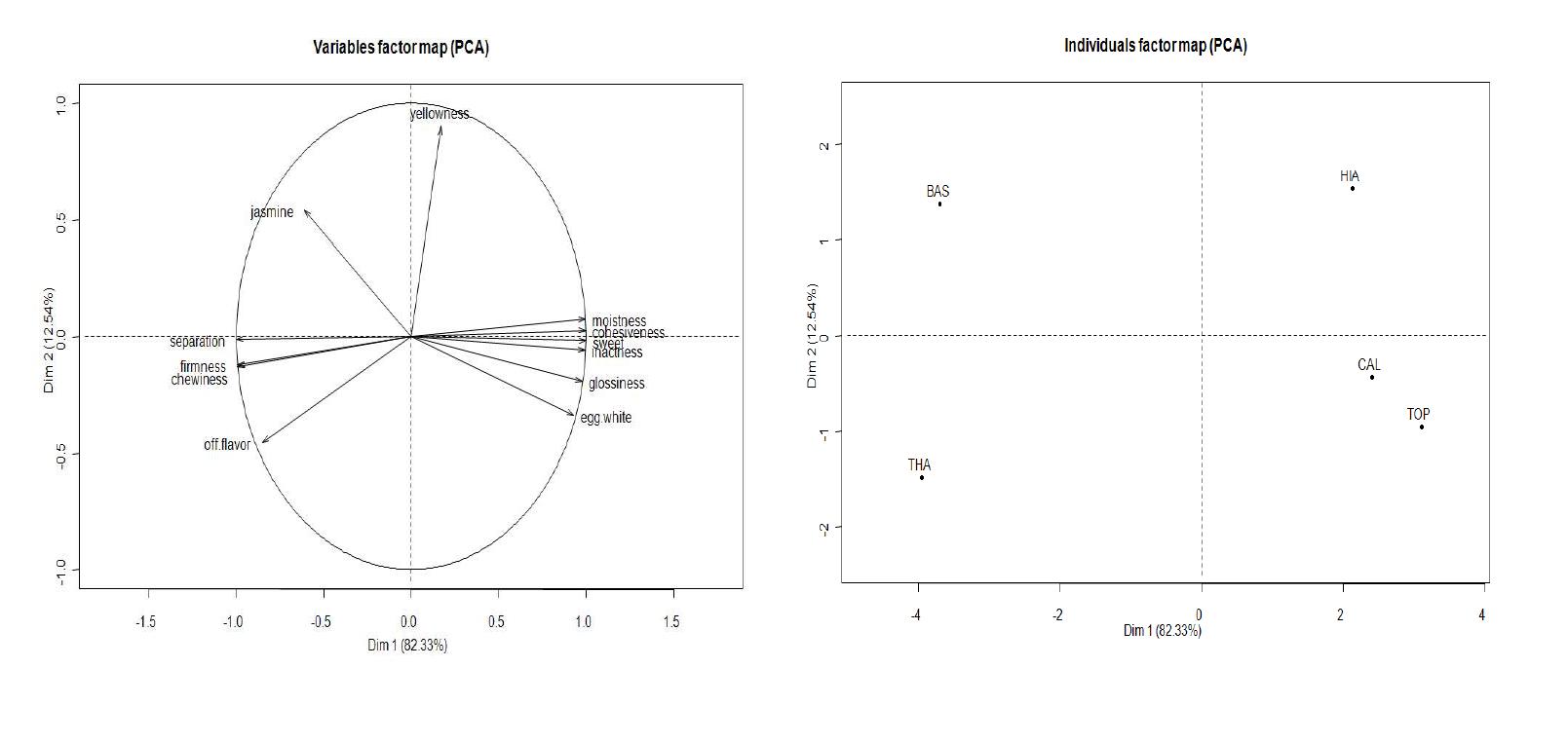 Principal component (PC) loadings and scores of the sensory attributes and cooked rice samples for components 1 and 2