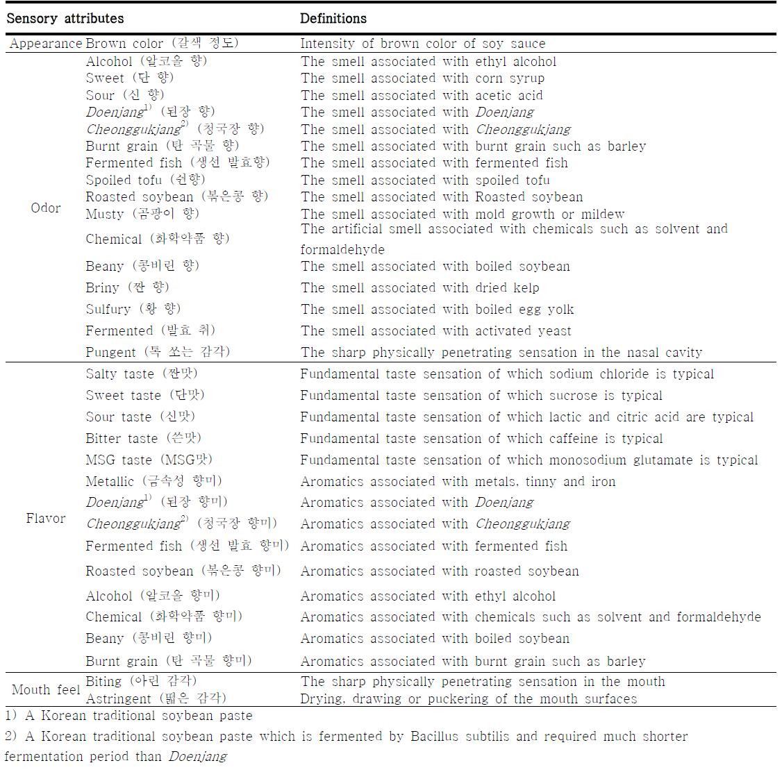 Definitions of the descriptive attributes of soy sauce samples