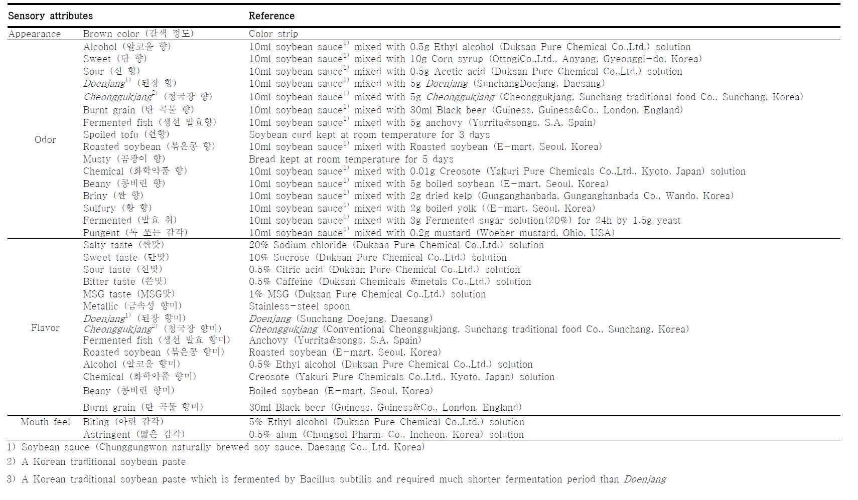 Reference samples for the descriptive attributes of soy sauce samples