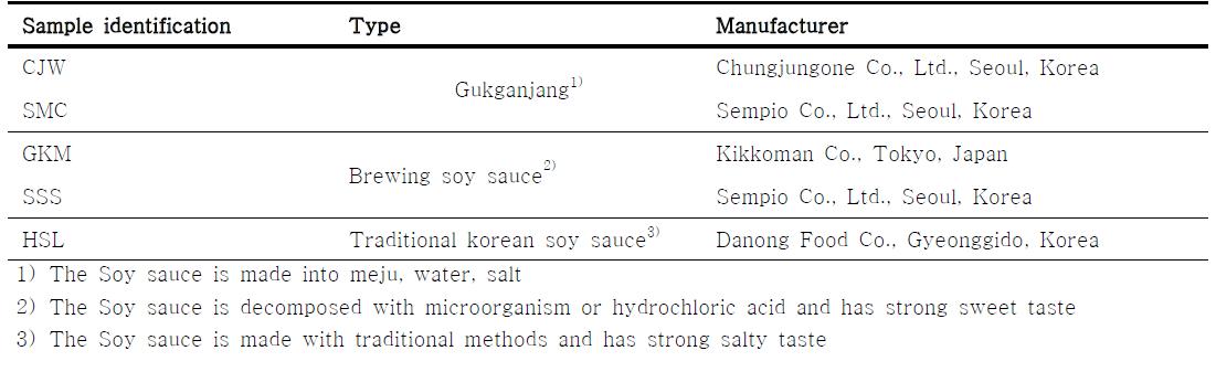 The information of five soybean sauce samples