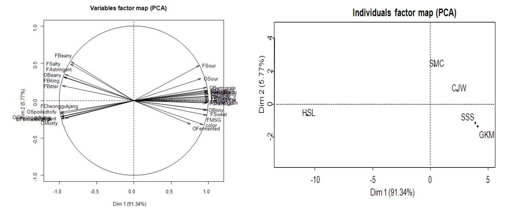 Principal component (PC) loadings and scores of the sensory attributes and Soy sauce samples for components 1 and 2