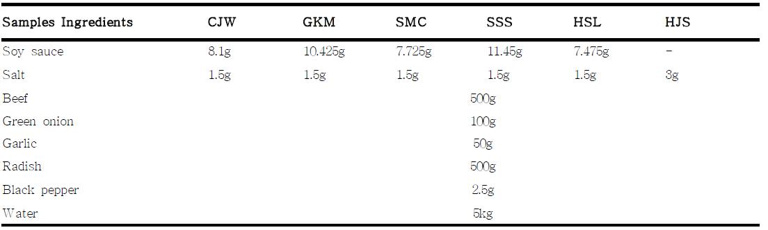 Sample ingredients of beef soup