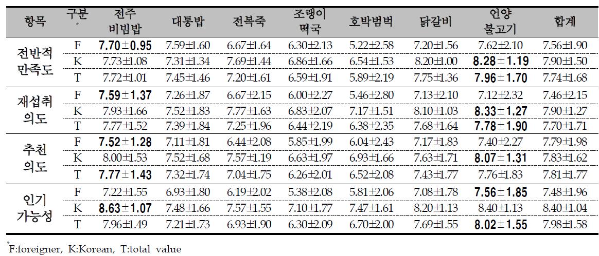 한식 전반적 만족도, 재섭취의도, 추천의도 및 자국에서의 인기 가능성: 향토식 1