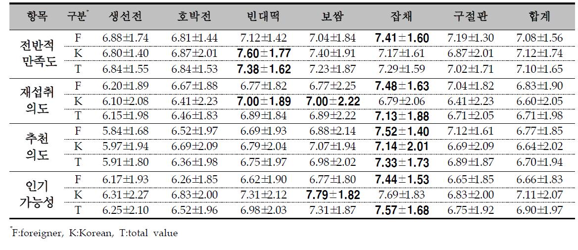 한식 전반적 만족도, 재섭취의도, 추천의도 및 자국에서의 인기 가능성: 상용식 1