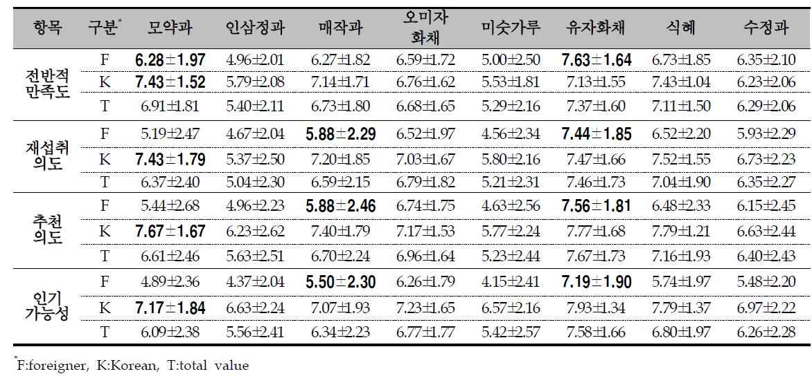 한식 전반적 만족도, 재섭취의도, 추천의도 및 자국에서의 인기 가능성: 후식류 1