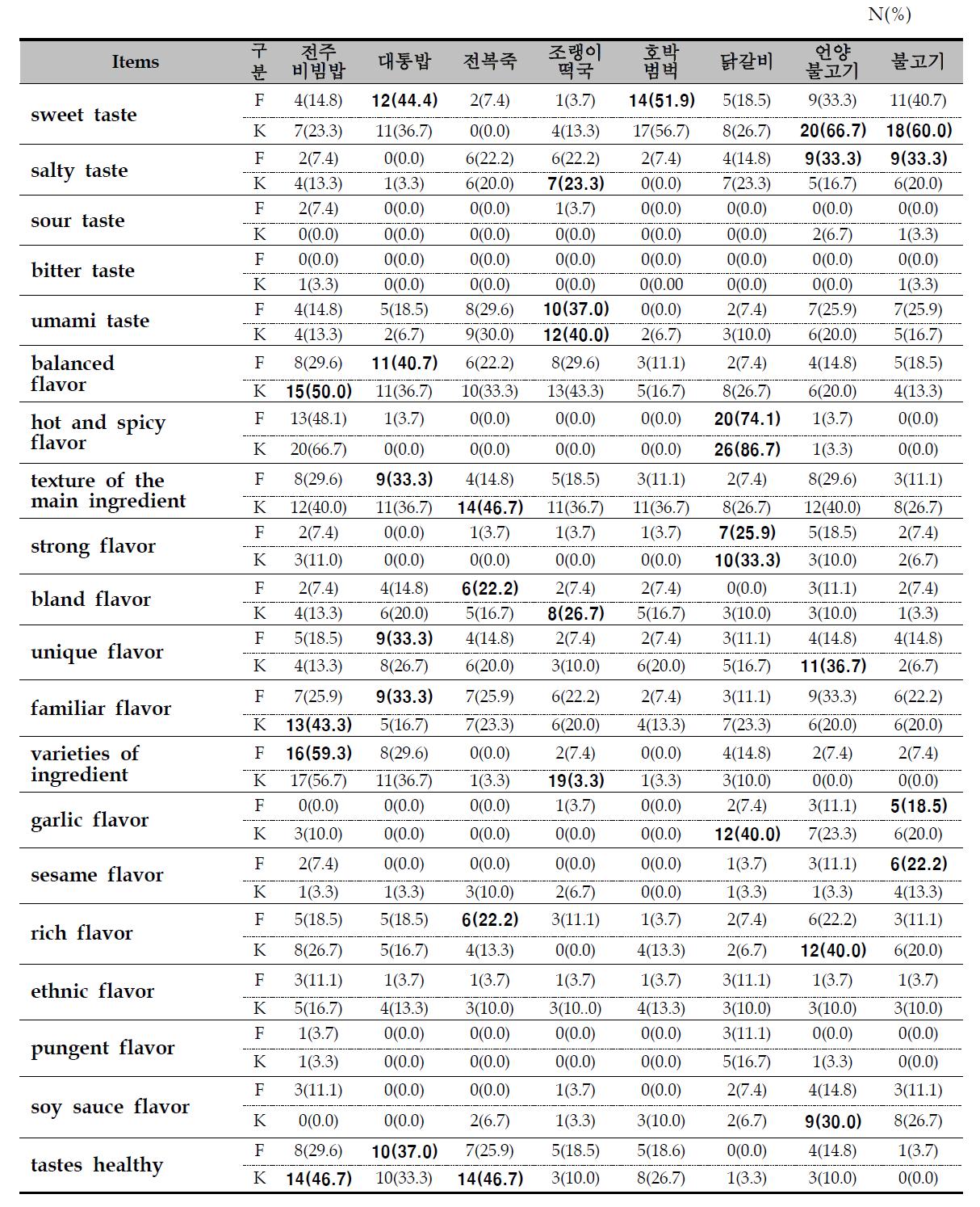 내외국인별 선호 관능적 특성 비교: 향토식 1