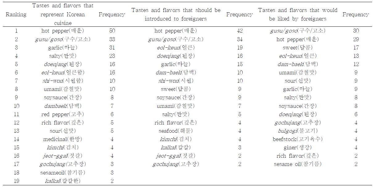 Lists of tastes and flavors that represent Korean cuisine, that should be introduced to foreigners, and that would be liked by foreigners (responses of general Korean consumers).