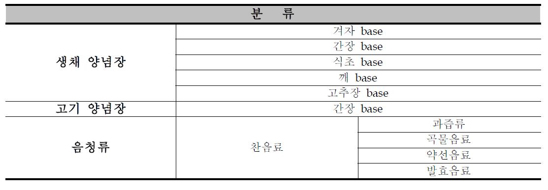 1차 한국음식의 분류 및 선정