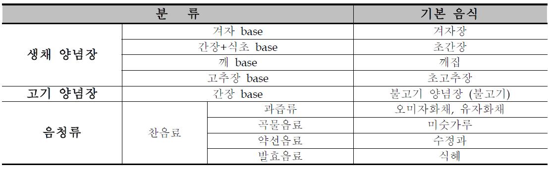 2차 한국음식의 분류 및 선정