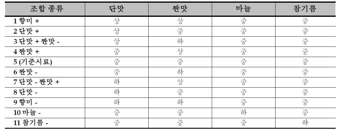 불고기 양념장 향미 강도 변수 조합