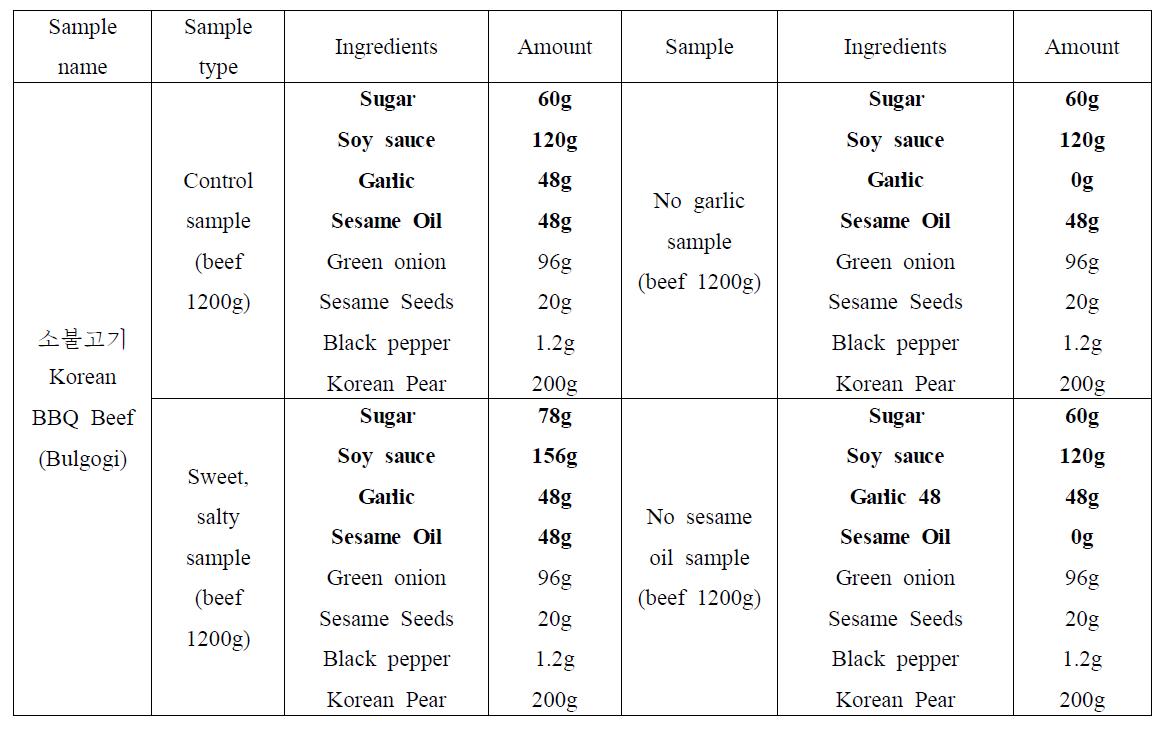 Ingredients for 4 types of Korean style marinated beef (Bulgogi)