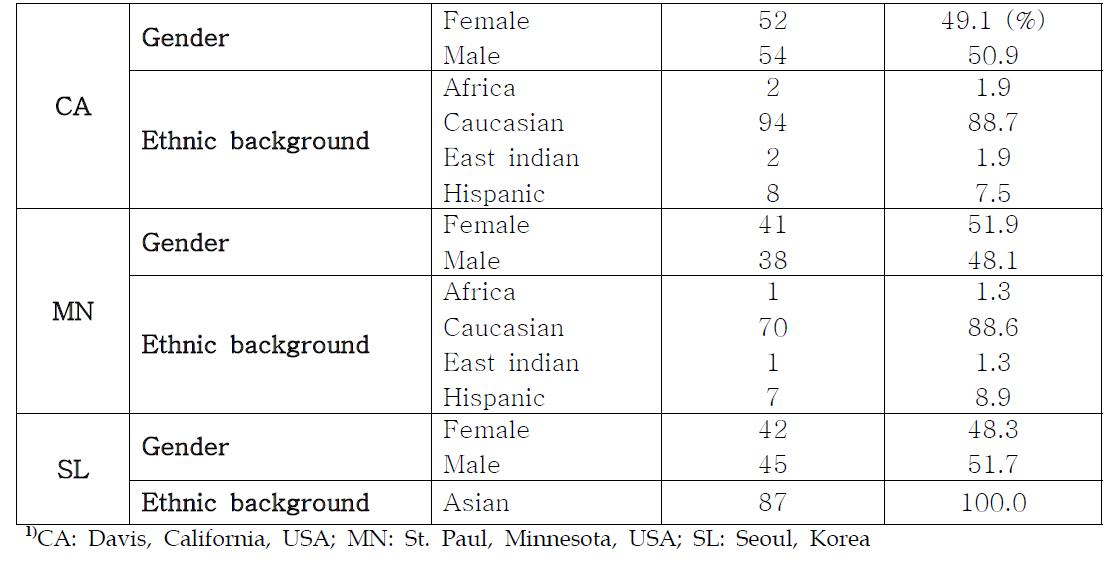 Consumers' gender and ethnic background information in 3 testing sites (CA, MN, SL1))