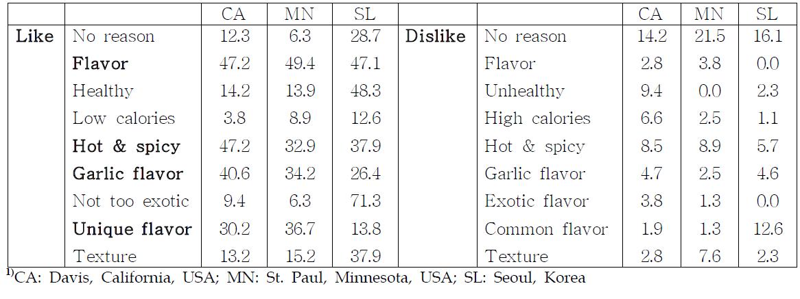 The reason for likes and dislikes of Korean food in each of the 3 testing site (CA, MN, SL1))