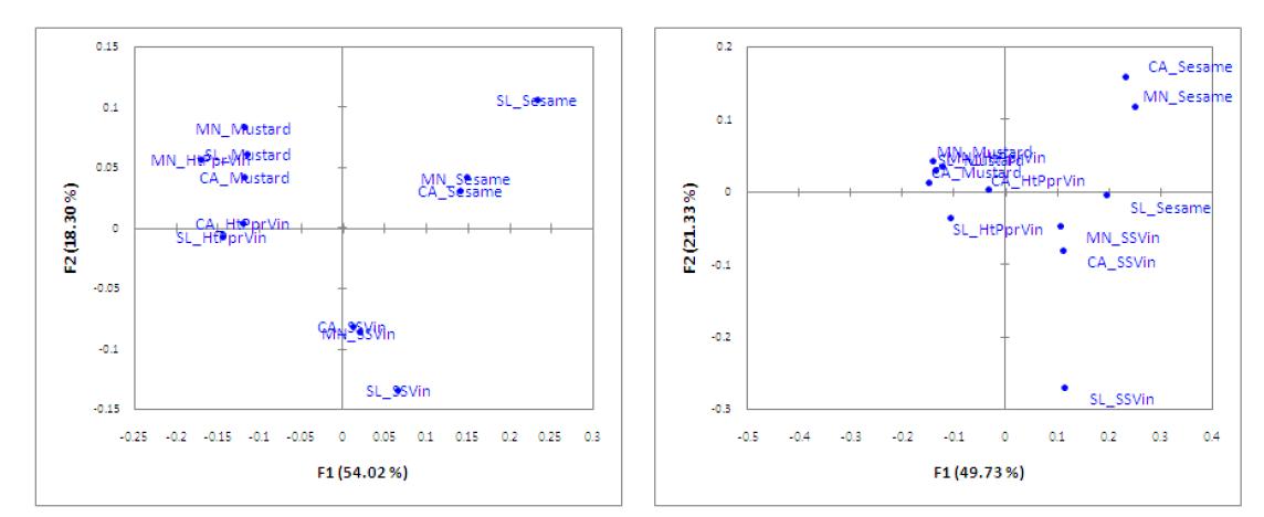 Correspondence plot of positive attributes and corresponding for 4 types of saengchae sample in each of the 3 testing sites