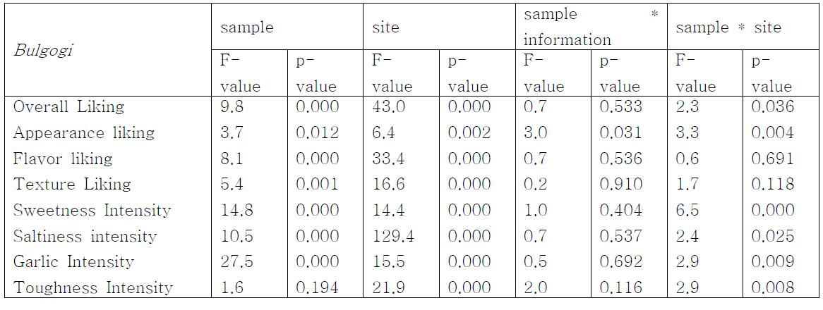 Effect of sample, site, sample*information, sample*site on the acceptance and intensity ratings of bulgogi sample