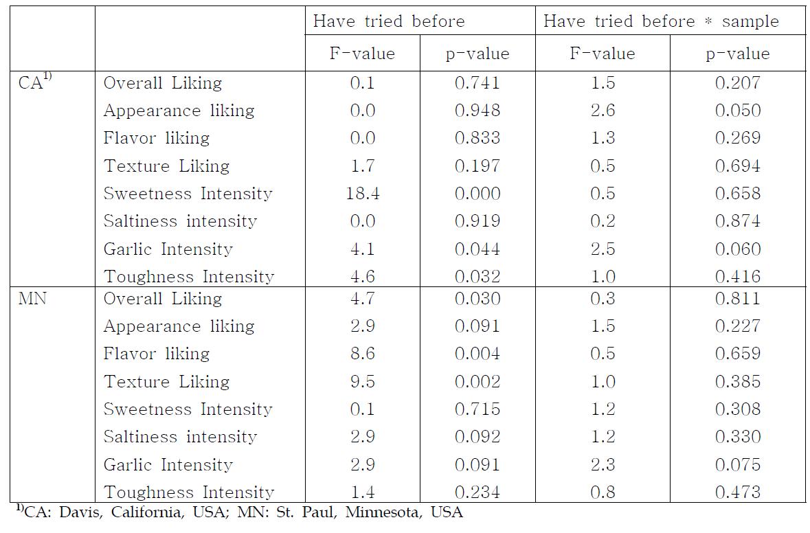 Effect of have tried before, have tried before*sample on the acceptance and intensity ratings of 4 bulgogi samples in CA and MN