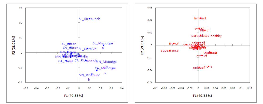 Correspondence plot of positive attributes and corresponding for 5 types of Korean traditional beverage samples in each of the 3 testing sites