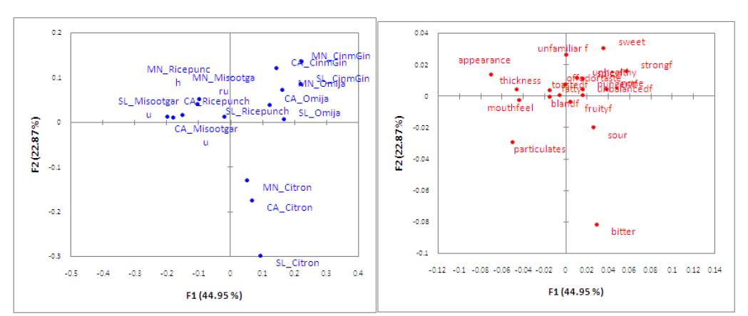 Correspondence plot of negative attributes and corresponding for 5 types of Korean traditional beverage samples in each of the 3 testing sites