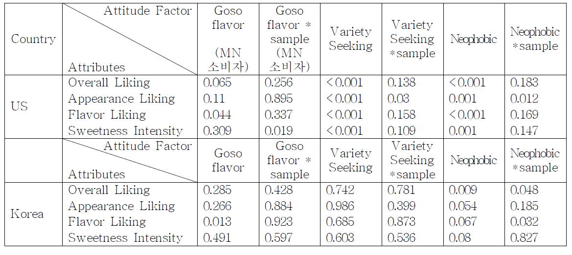 p-value of various food attitudes on the liking for Korean beverages