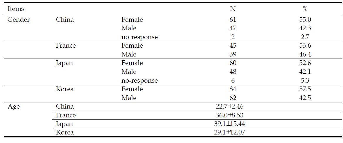 Consumers' gender and age information in 4 testing sites