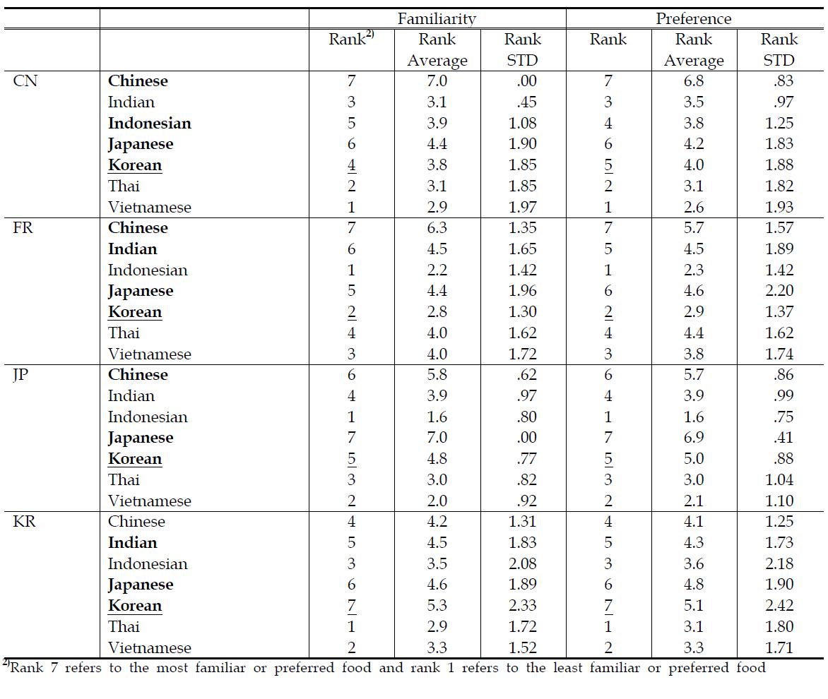 Degree of familiarity and preference of various asian foods in each of the 4 testing sites