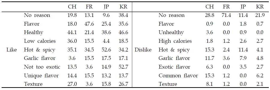 The reason for likes and dislikes of Korean food in each of the 4 testing site (CH, FR, JP, KR1))