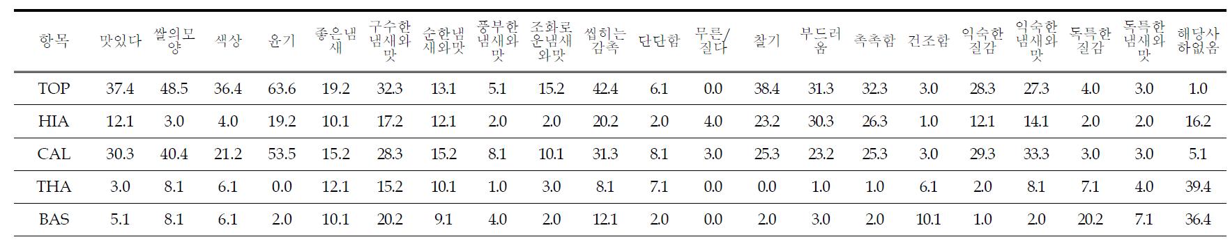 한국인이 평가한 흰밥 5종에 대한 장점 비율