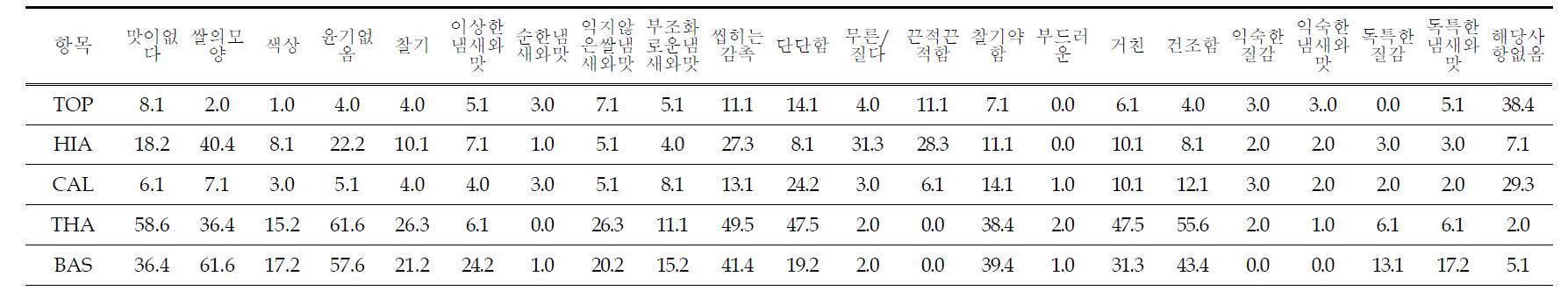 한국인이 평가한 흰밥 5종에 대한 단점 비율