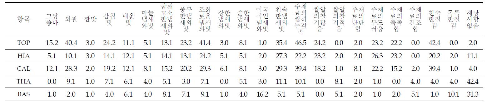 한국 소비자가 평가한 비빔밥 5종에 대한 장점 비율